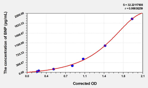 Sheep BNP(Brain Natriuretic Peptide) ELISA Kit