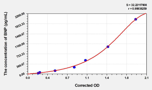 Sheep BNP(Brain Natriuretic Peptide) ELISA Kit