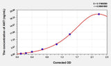 Human AKT(Total) ELISA Kit