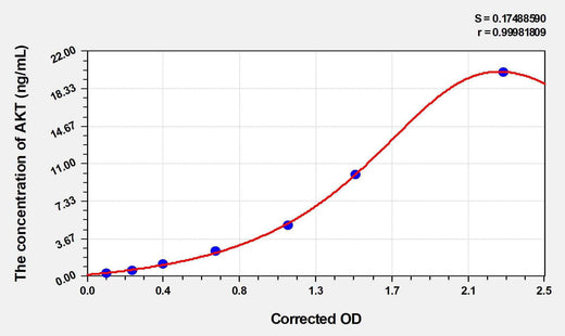 Human AKT(Total) ELISA Kit
