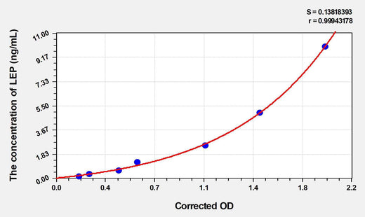 Goat LEP(Leptin) ELISA Kit