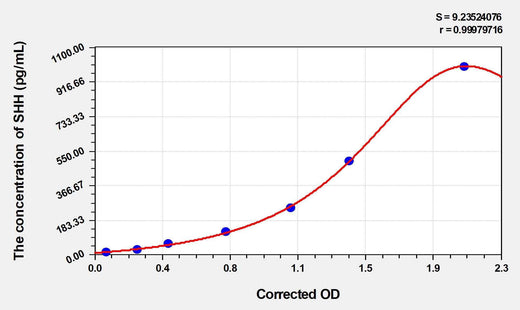 Mouse SHH(Sonic Hedgehog Homolog) ELISA Kit