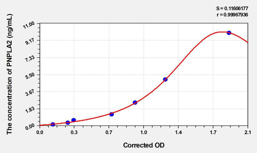 Mouse PNPLA2(Patatin Like Phospholipase Domain Containing Protein 2) ELISA Kit