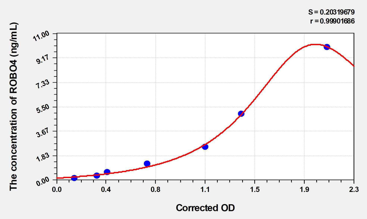 Human ROBO4(Roundabout homolog 4) ELISA Kit