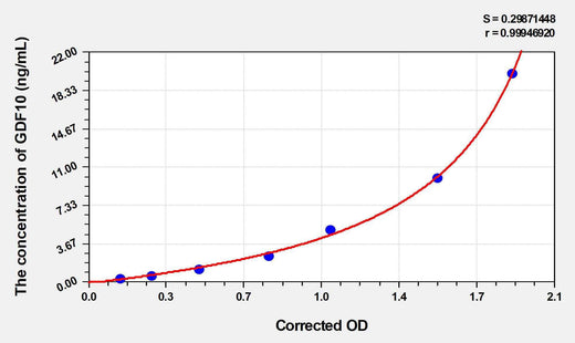 Rat GDF10(GrowthDifferentiation Factor 10) ELISA Kit