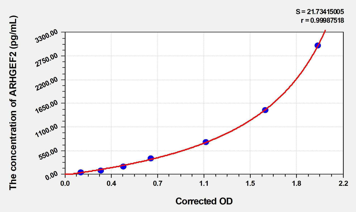 Human ARHGEF2(Rho Guanine Nucleotide Exchange Factor 2) ELISA Kit