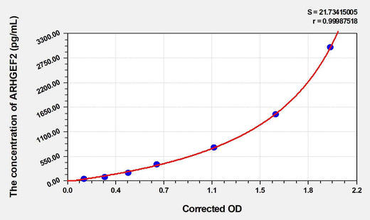 Human ARHGEF2(Rho Guanine Nucleotide Exchange Factor 2) ELISA Kit