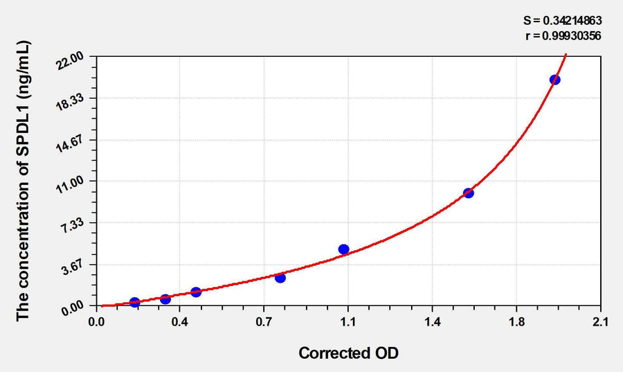 Human SPDL1(Spindle apparatus coiled-coil domain-containing protein 1) ELISA Kit