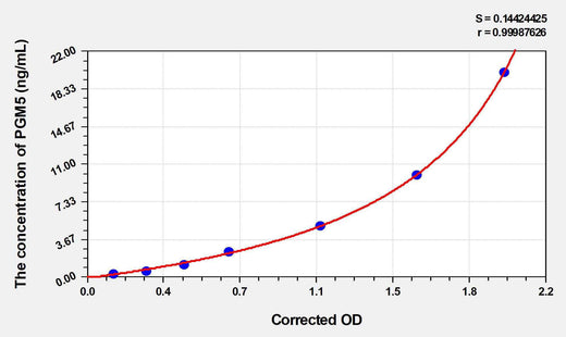 Human (Phosphoglucomutase-like protein 5) ELISA Kit