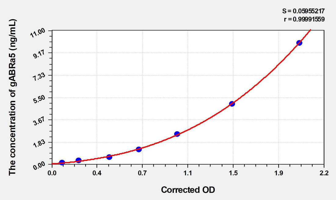 Human gABRa5(Gamma-Aminobutyric Acid A Receptor Alpha 5) ELISA Kit