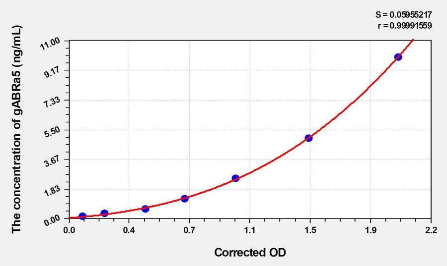 Human gABRa5(Gamma-Aminobutyric Acid A Receptor Alpha 5) ELISA Kit