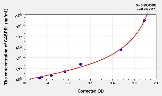 Human CASPR1(Contactin-associated protein 1) ELISA Kit