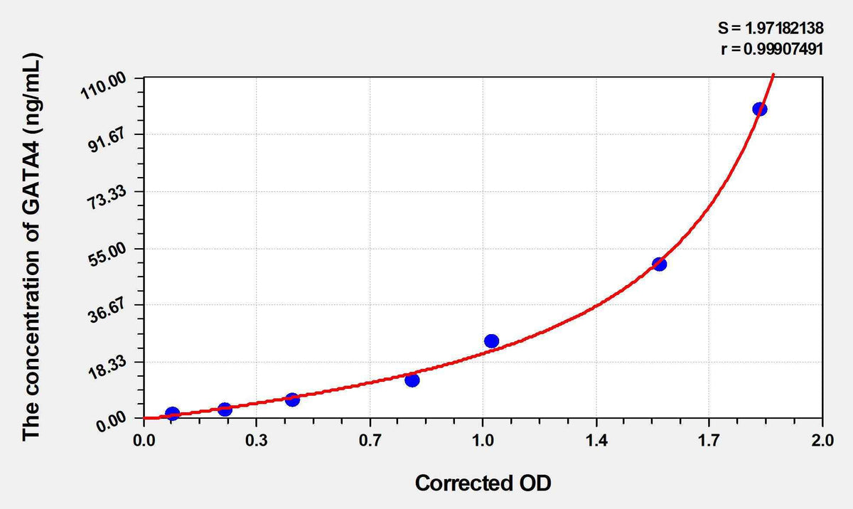 Human GATA4(GATA Binding Protein 4) ELISA Kit