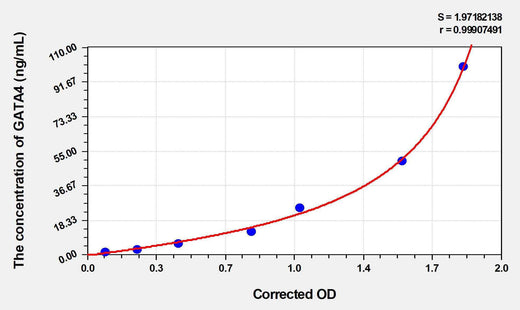 Human GATA4(GATA Binding Protein 4) ELISA Kit
