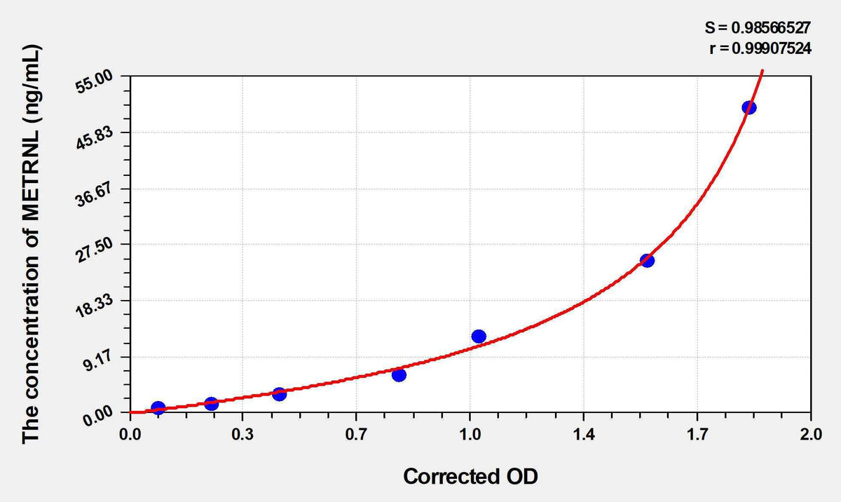 Mouse METRNL(Meteorin Like Protein) ELISA Kit