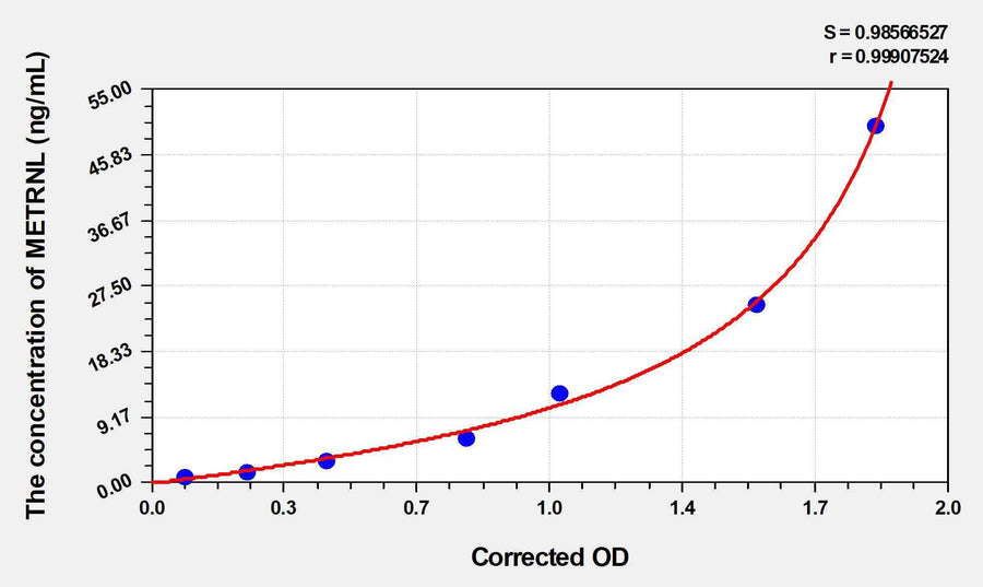 Mouse METRNL(Meteorin Like Protein) ELISA Kit