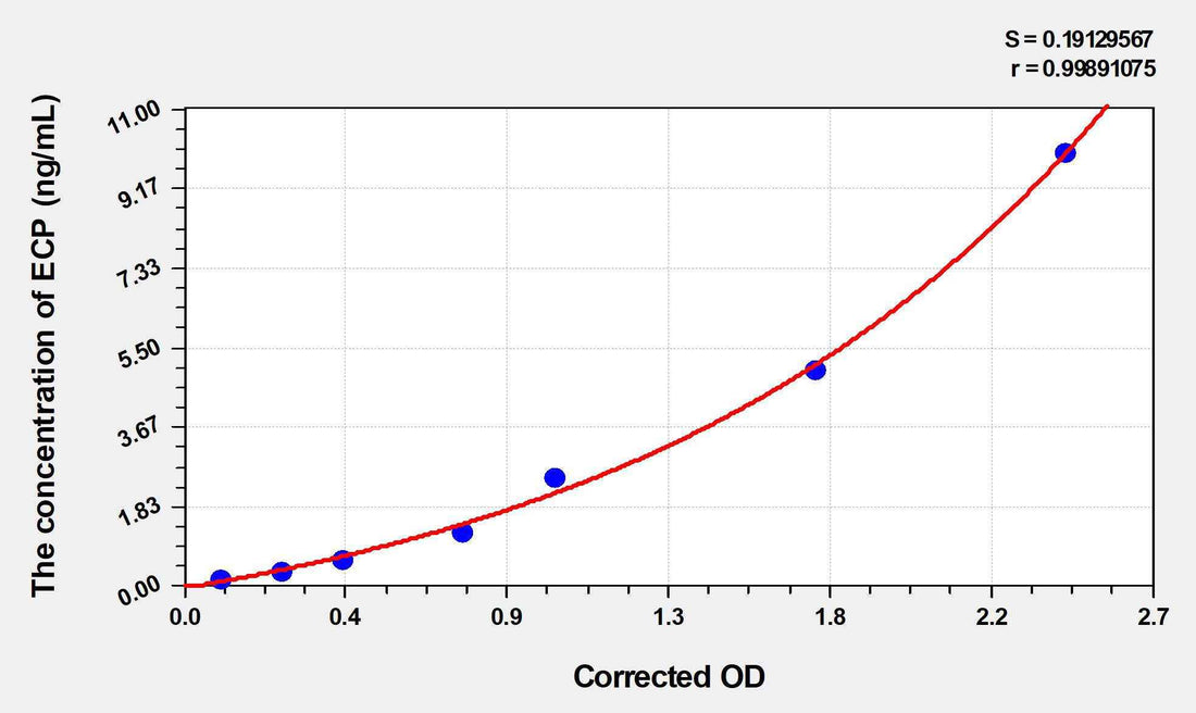 Mouse ECP(eosinophil cationic protein) ELISA Kit
