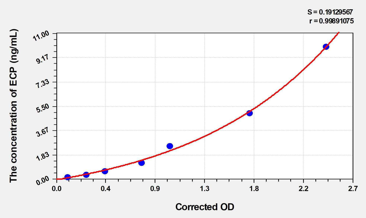 Mouse ECP(eosinophil cationic protein) ELISA Kit