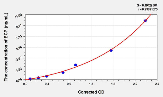 Mouse ECP(eosinophil cationic protein) ELISA Kit