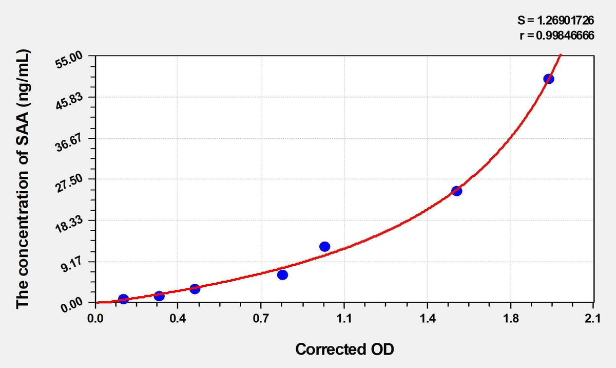 EasyStep Human SAA(Serum Amyloid A) ELISA Kit