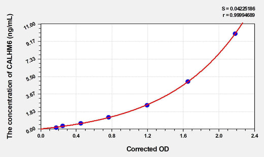 Human CALHM6(Protein FAM26F) ELISA Kit