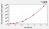 Rat KLb(Klotho Beta) ELISA Kit