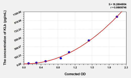 Rat KLb(Klotho Beta) ELISA Kit