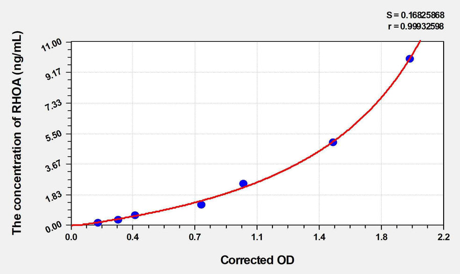 Mouse RHOA(Ras Homolog Gene Family, Member A) ELISA Kit