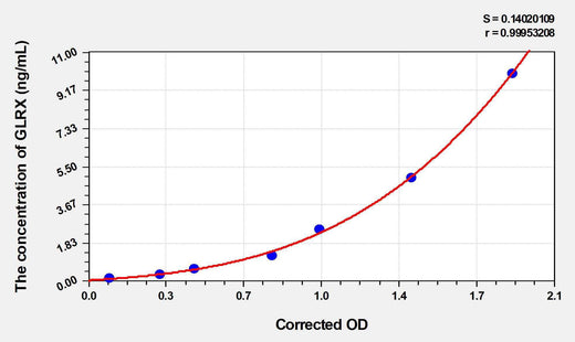 Rat GLRX(Glutaredoxin) ELISA Kit