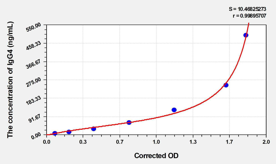 Mouse IgG4(Immunoglobulin G4) ELISA Kit