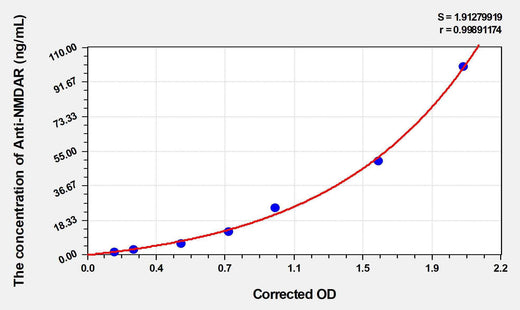 Human Anti-NMDAR(Anti-N-methyl-D-aspartic Acid Receptor Antibody) ELISA Kit