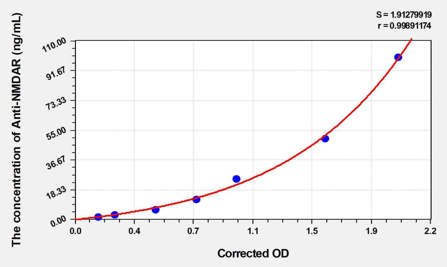 Human Anti-NMDAR(Anti-N-methyl-D-aspartic Acid Receptor Antibody) ELISA Kit