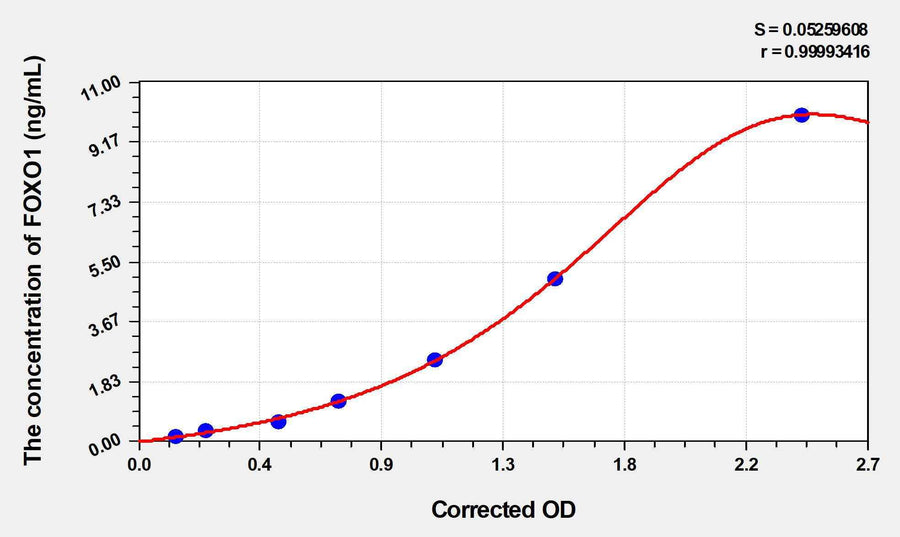 Mouse FOXO1(Forkhead Box Protein O1) ELISA Kit