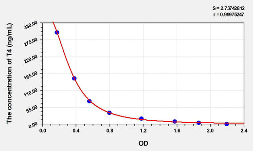 Mouse T4(Thyroxine) ELISA Kit