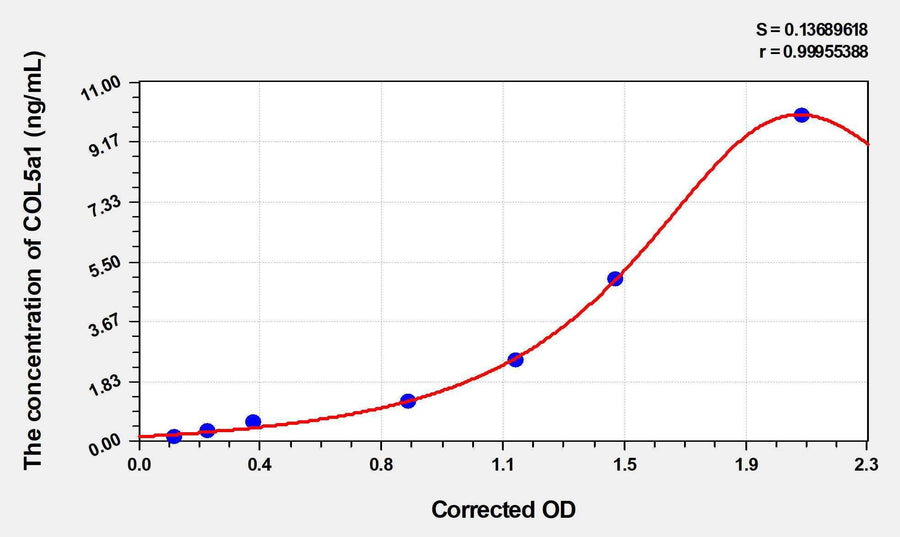 Human COL5a1(Collagen Type V Alpha 1) ELISA Kit