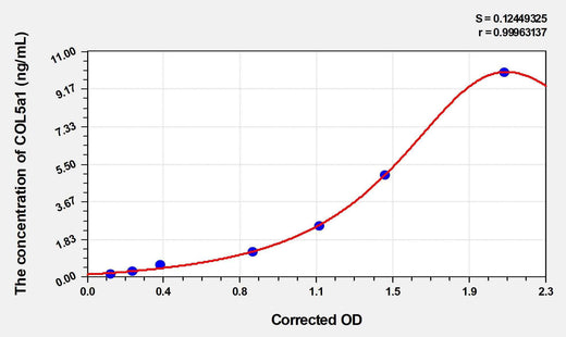 Human COL5a1(Collagen Type V Alpha 1) Microsample ELISA Kit