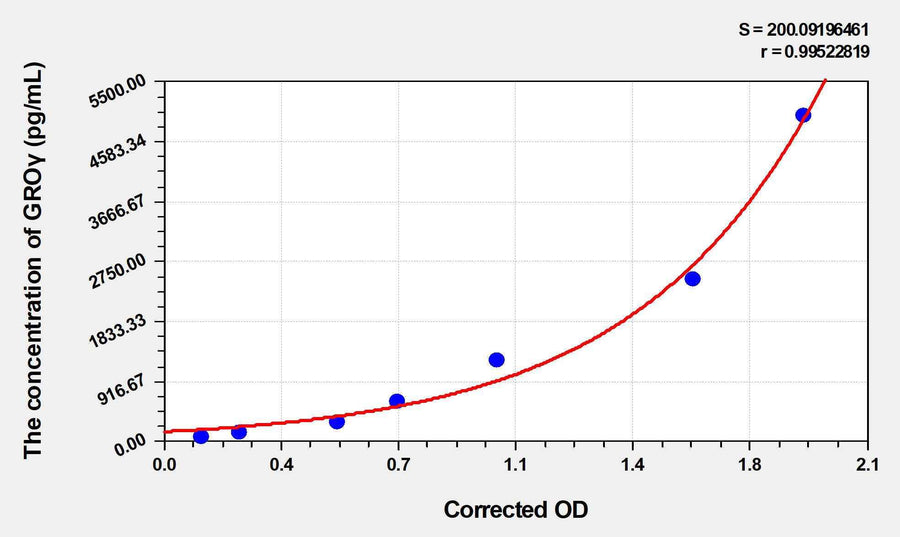 Mouse GROγ(Growth Regulated Oncogene Gamma) ELISA Kit
