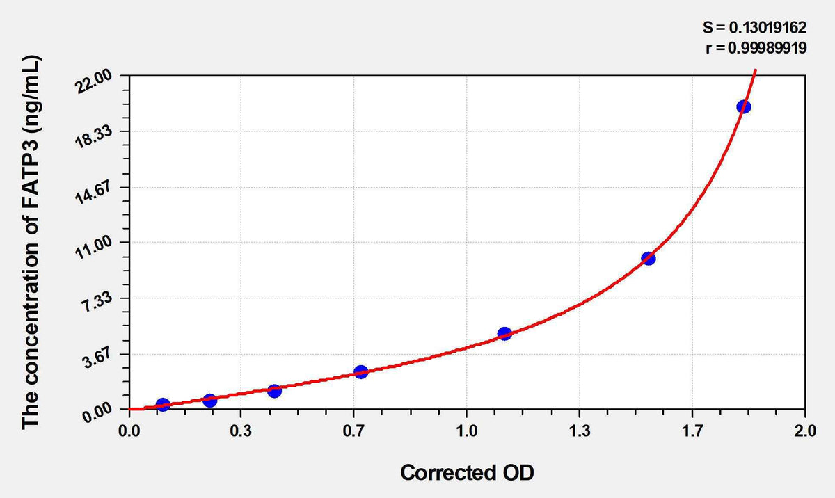 Human FATP3(Fatty Acid Transport Protein 3) ELISA Kit