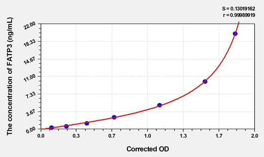 Human FATP3(Fatty Acid Transport Protein 3) ELISA Kit