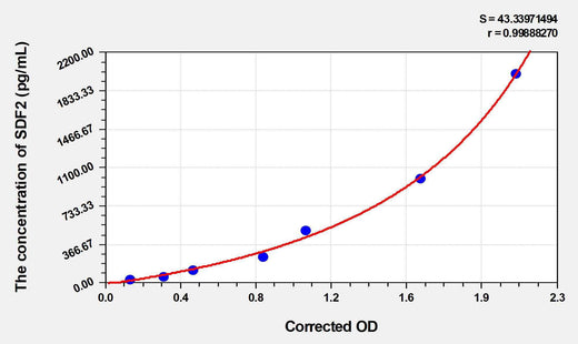 Human SDF2(Stromal Cell Derived Factor 2) ELISA Kit