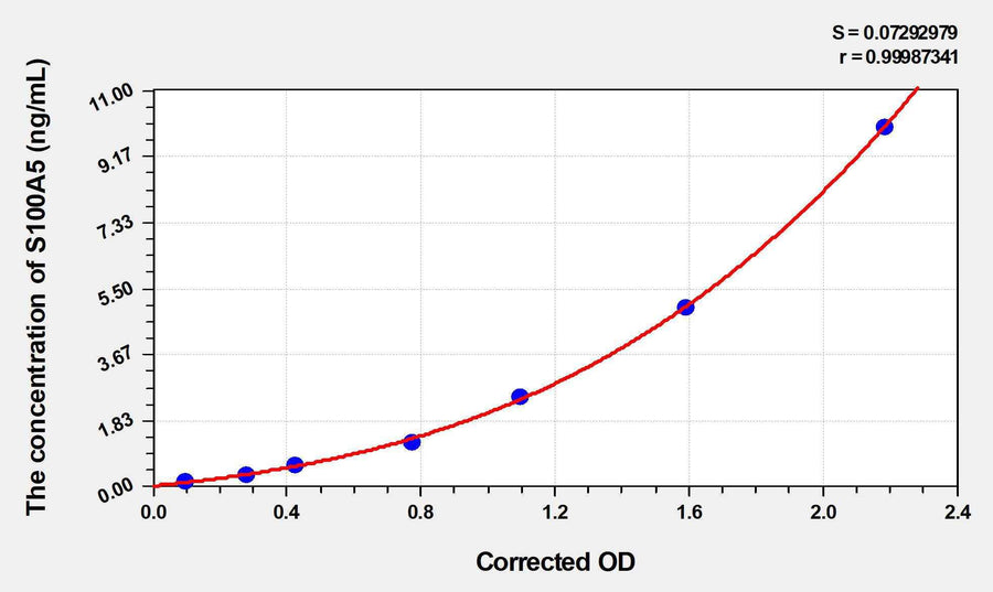 Rat S100 Calcium Binding Protein A5 (S100A5) ELISA Kit