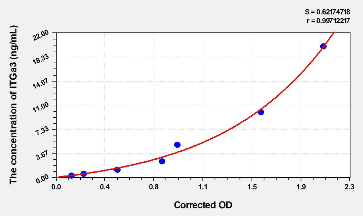 Human ITGa3(Integrin Alpha 3) ELISA Kit