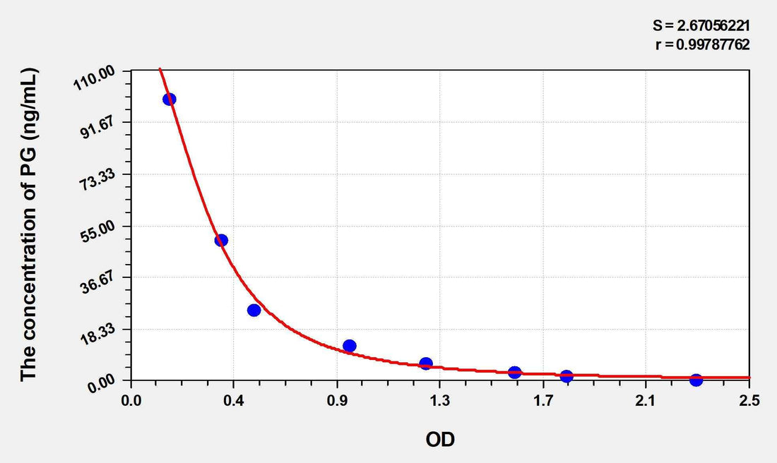 EasyStep Rat PG(Progesterone) ELISA Kit