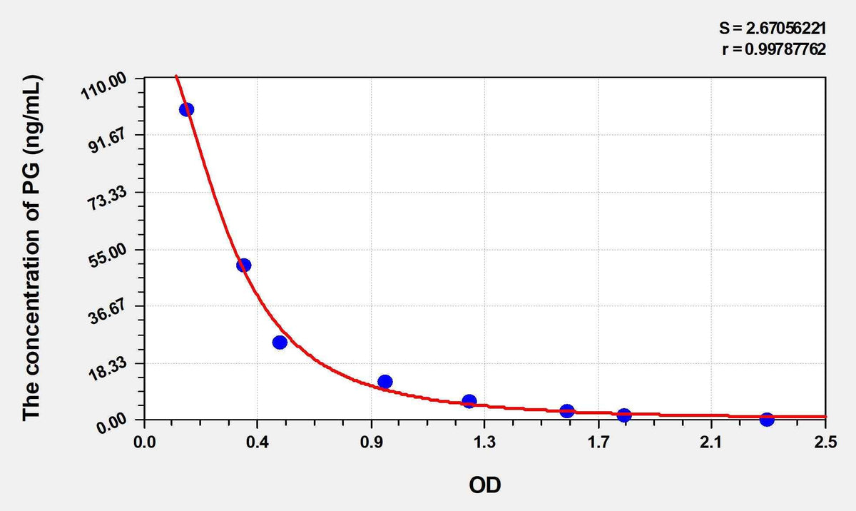 EasyStep Rat PG(Progesterone) ELISA Kit