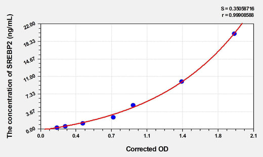 Rat SREBP2(Sterol Regulatory Element-binding Protein 2) ELISA Kit
