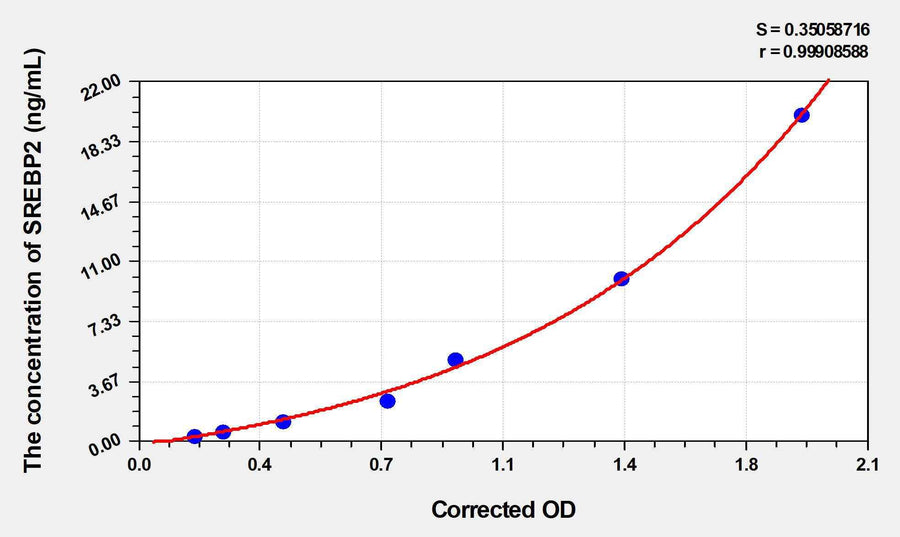 Rat SREBP2(Sterol Regulatory Element-binding Protein 2) ELISA Kit