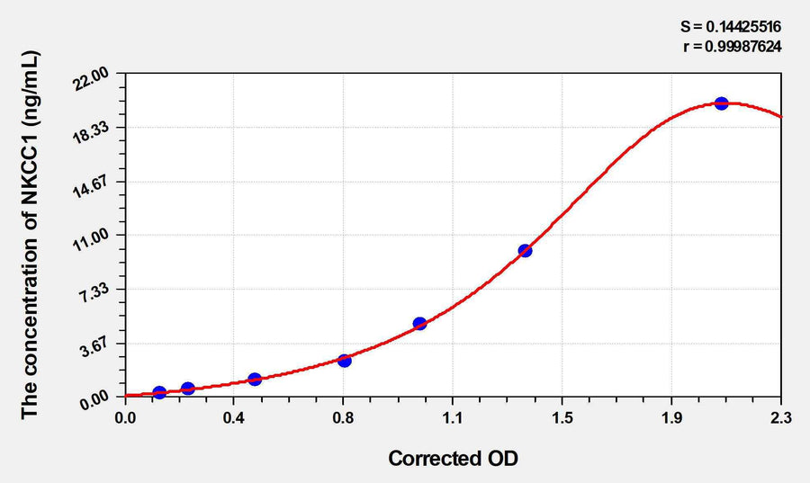 Rat NKCC1(Na-K-Cl Cotransporter 1) ELISA Kit