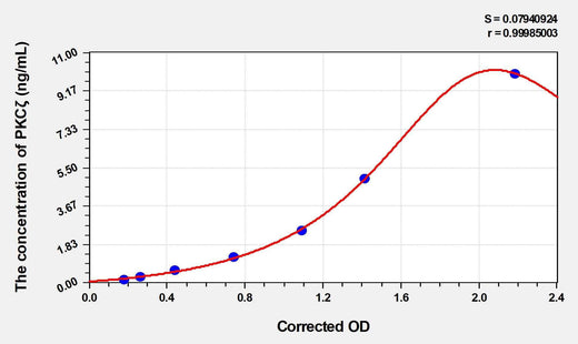Mouse PKCζ(Protein Kinase C Zeta) Microsample ELISA Kit