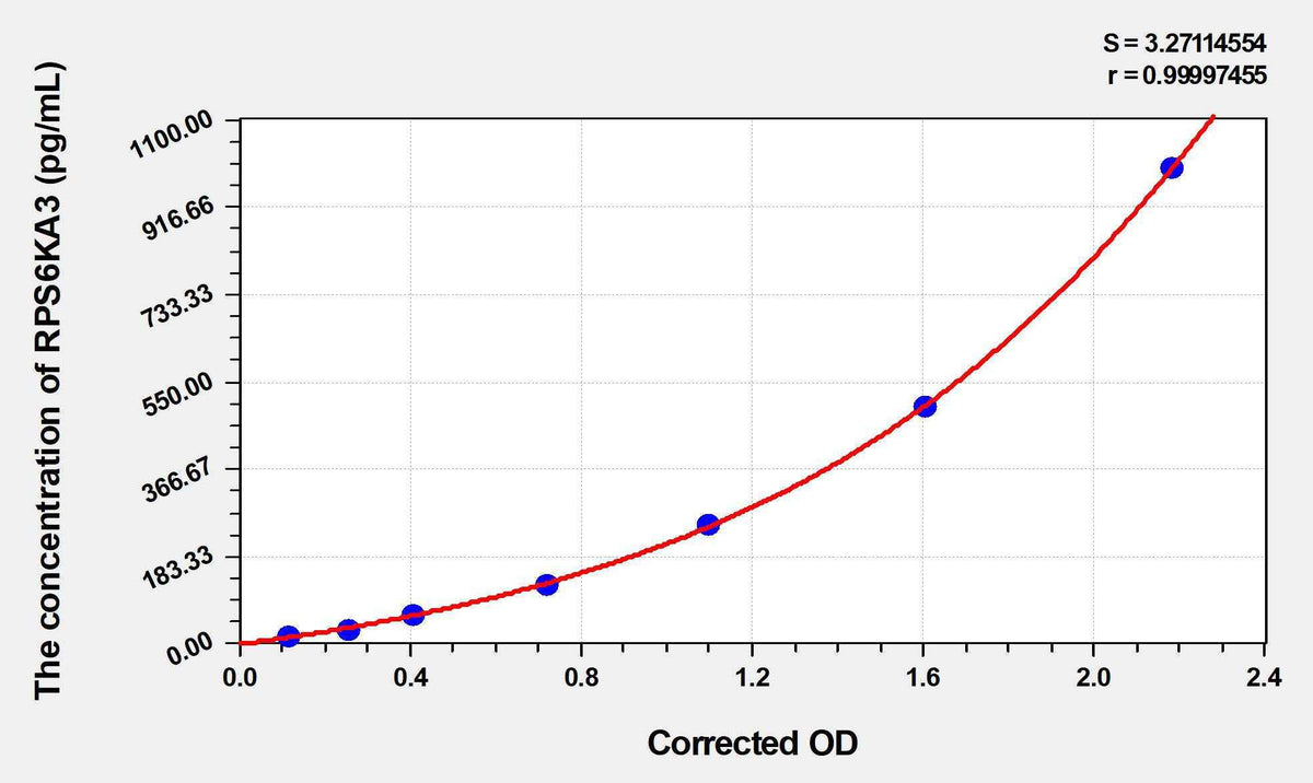 Mouse RPS6KA3(Ribosomal Protein S6 Kinase Alpha 3) ELISA Kit