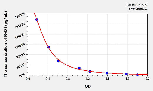 Mouse RvD1(Resolvin D1) ELISA Kit